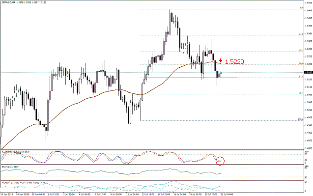 التحليل اليومي للعملات - الرسم البياني  لزوج الجنية الاسترليني مقابل الدولار